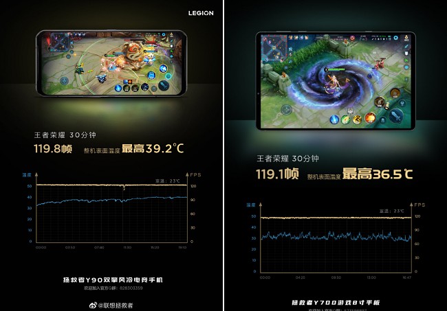 Lenovo เผยผลทดสอบ Legion Y90 และ Y700 คู่หูสำหรับเกมเมอร์รุ่นใหม่