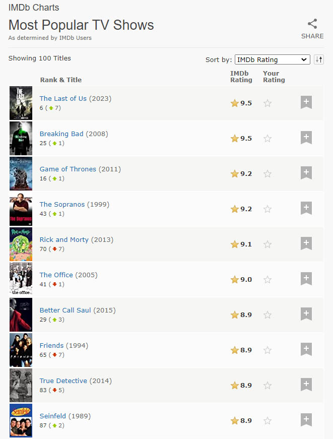 Thisisgame Thailand :: ไฮป์จัด! The Last of Us  ขึ้นแท่นซีรีส์ที่มีความนิยมสูงที่สุดบน IMDB